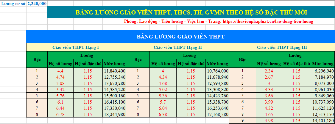 Chi tiết 04 bảng lương Giáo viên THPT, THCS, TH và GVMN từ 01/01/2026 sau khi Chính phủ điều chỉnh hệ số đặc thù tại dự thảo mới ra sao?